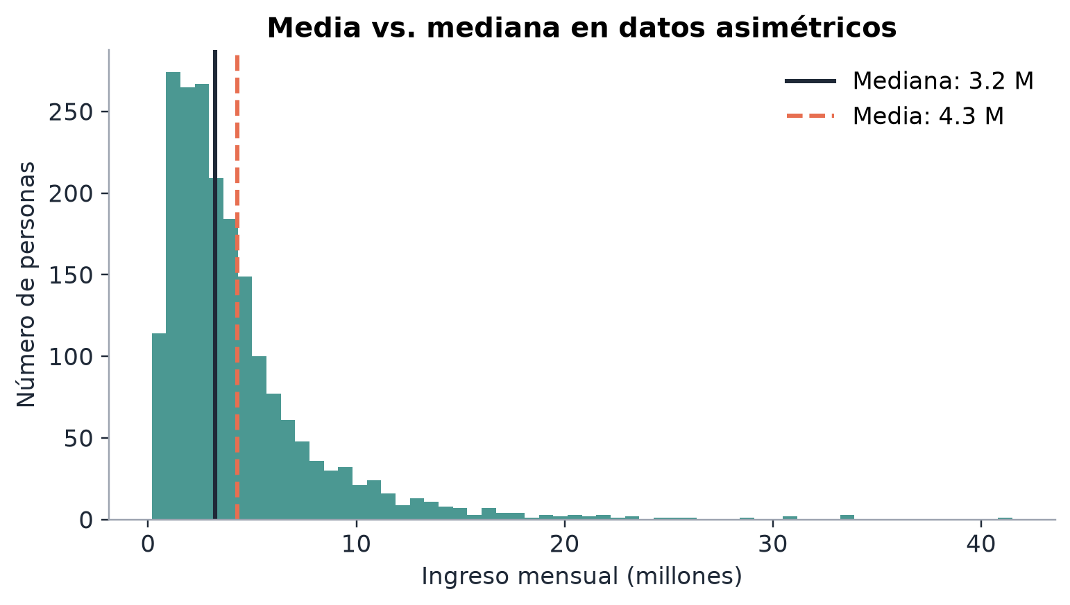 Histograma de ingresos con cola hacia la derecha, con la mediana marcada más a la izquierda que la media