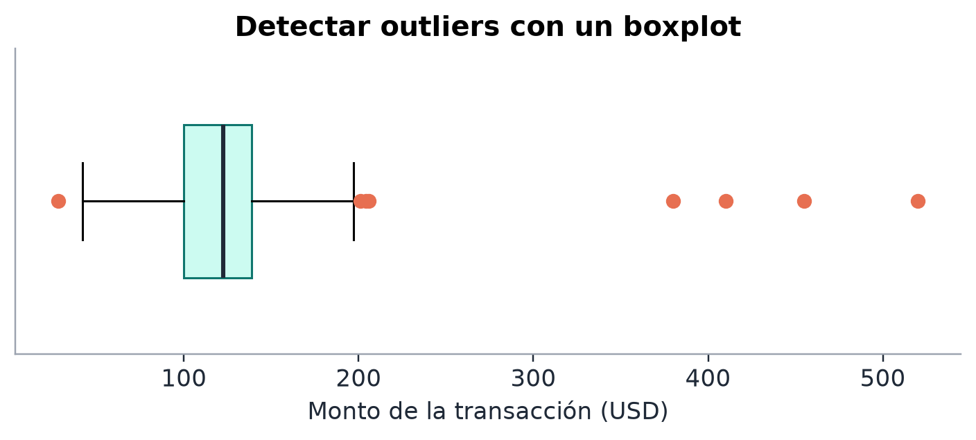 Diagrama de caja de montos de transacciones con varios puntos atípicos muy por encima del resto