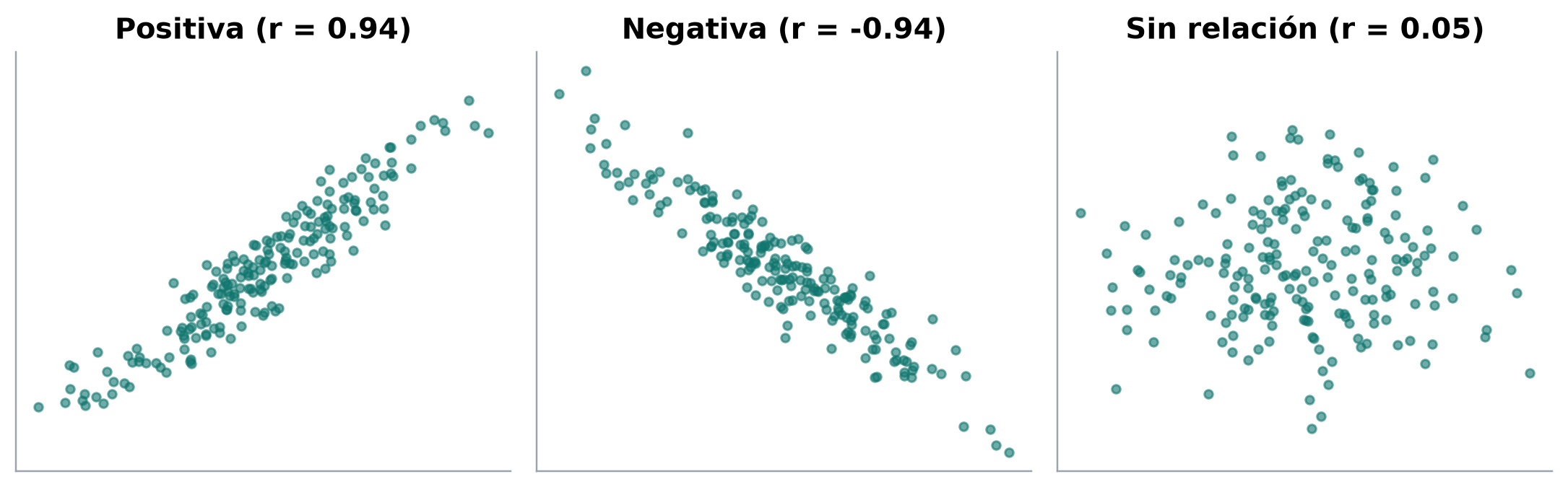 Tres diagramas de dispersión: correlación positiva, negativa y sin correlación
