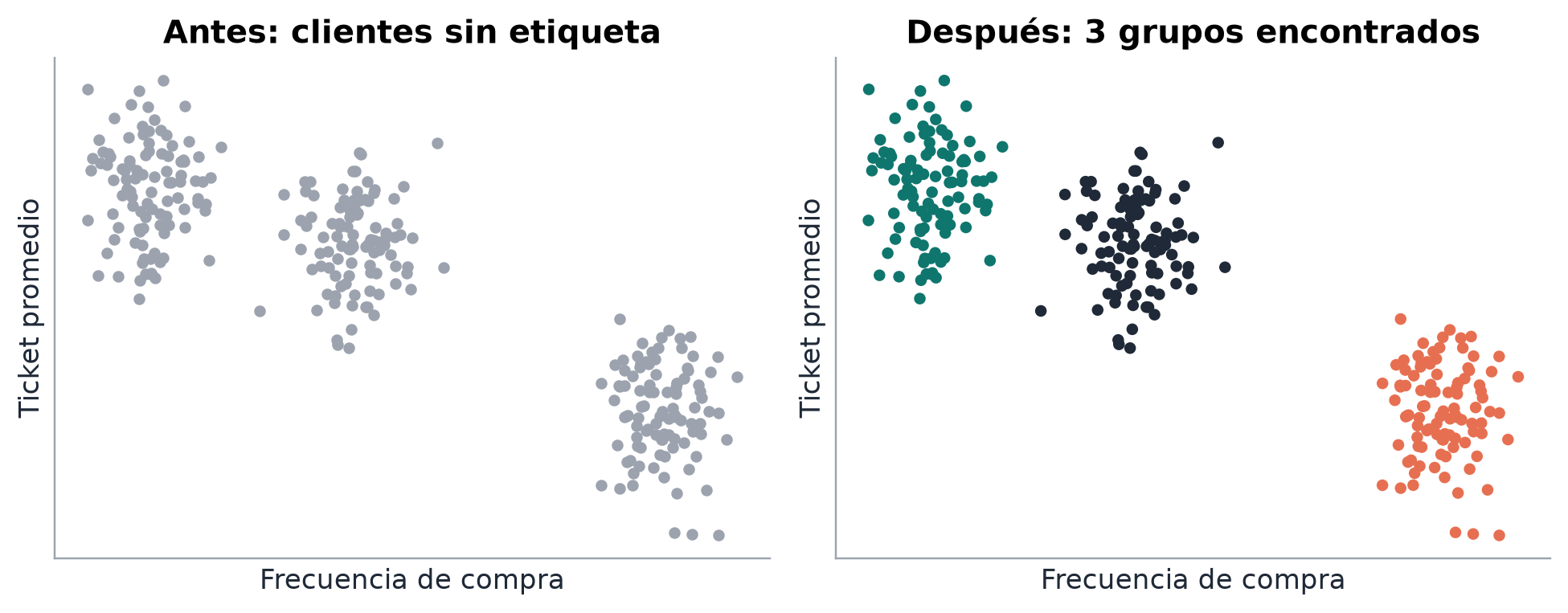 Dos diagramas de dispersión: a la izquierda clientes sin agrupar, a la derecha los mismos clientes coloreados en tres grupos