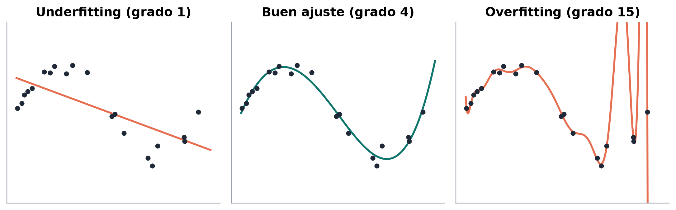 Tres gráficos con los mismos puntos y curvas de ajuste: una línea recta que no capta la forma, una curva suave que sí, y una curva muy ondulada que pasa por cada punto