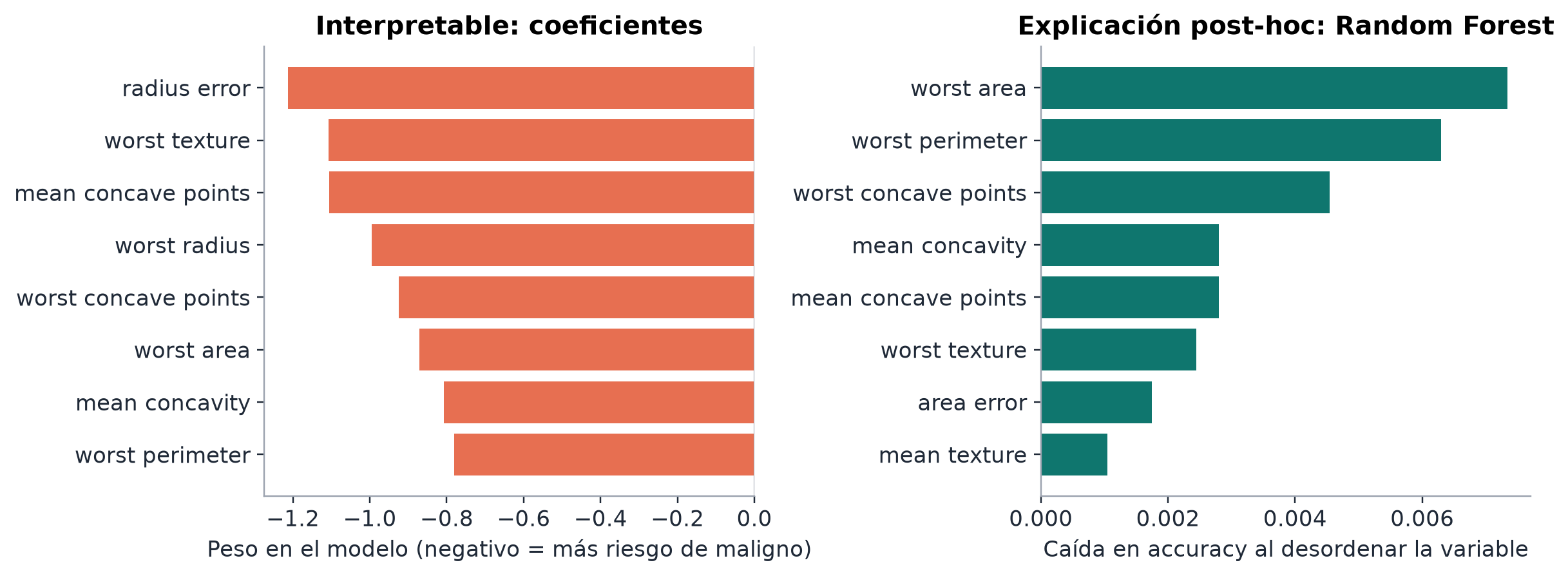 Dos gráficos de barras horizontales: los coeficientes de una regresión logística y la importancia por permutación de un Random Forest, para las ocho variables más relevantes de cada uno